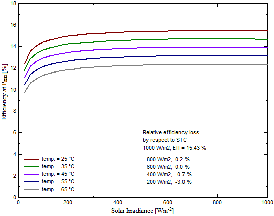 Efficiency-of-output-power-at-various-PV-panel-temperatures-and-solar-irradiance